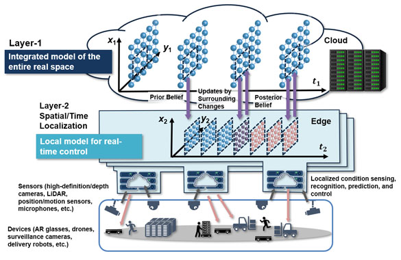 Conceptual diagram of a Probabilistic Digital Twin
