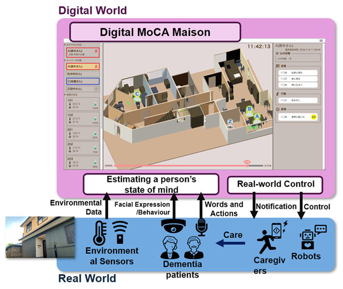 Realizing mutual growth of the digital and real world: Living Lab Shibahara MoCA Maison