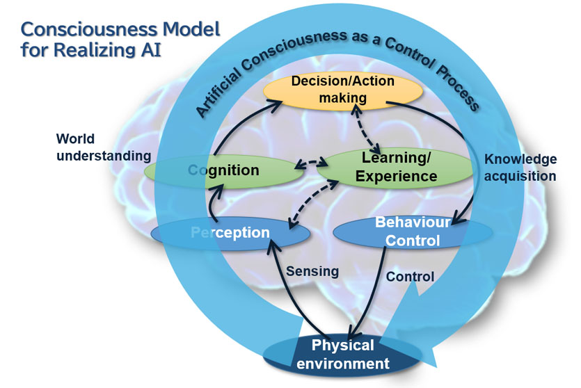 Hypothetical Model of Artificial Consciousness