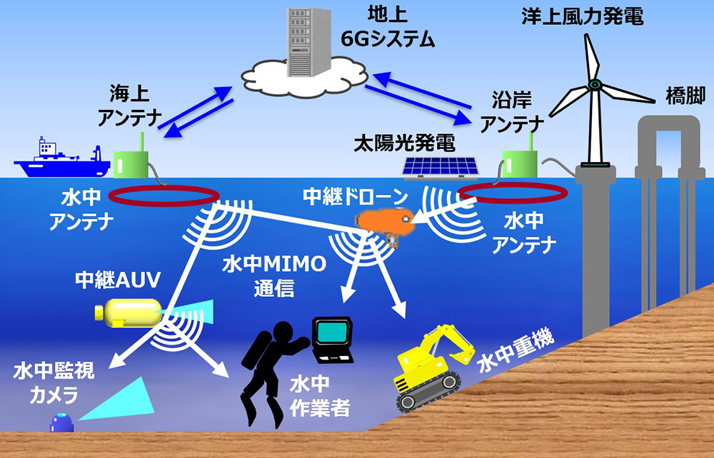 水中IoTシステム