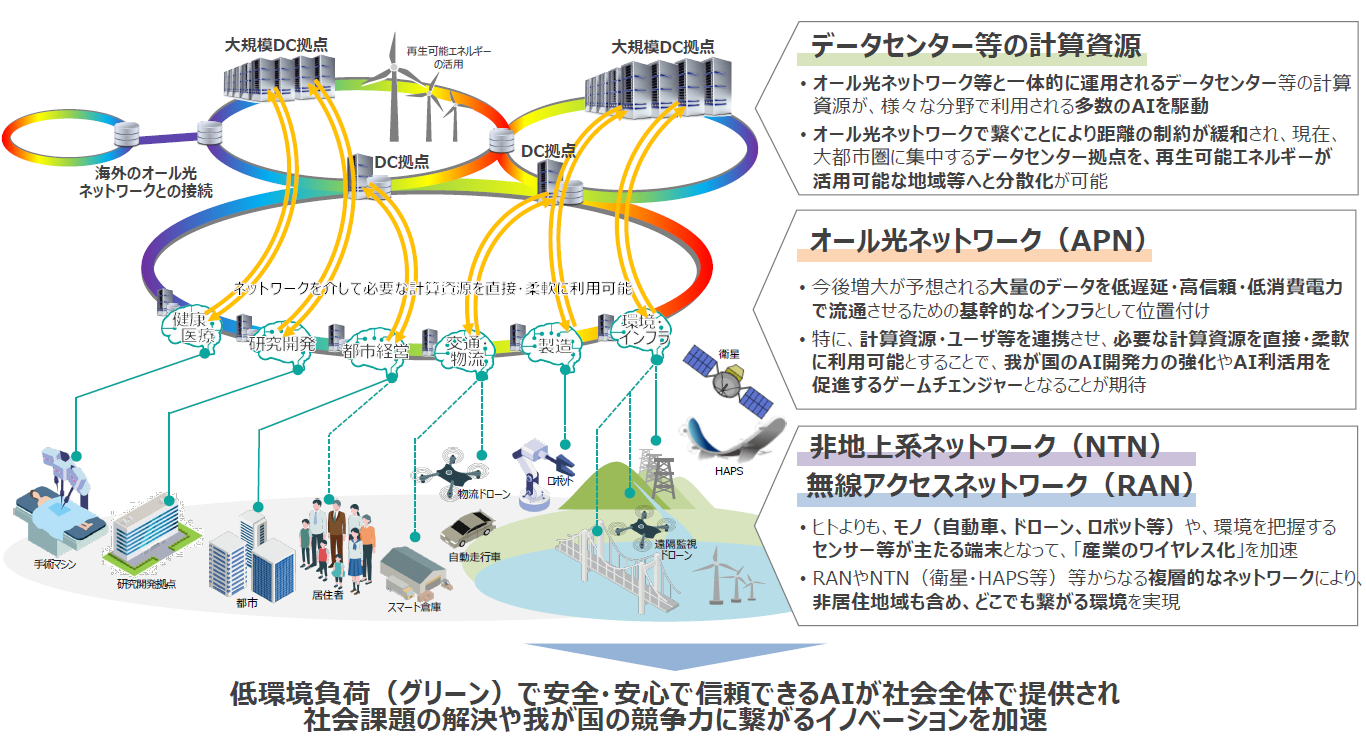 低環境負荷（グリーン）で安全・安心で信頼できるAIが社会全体で提供され社会課題の解決や我が国の競争力に繋がるイノベーションを加速