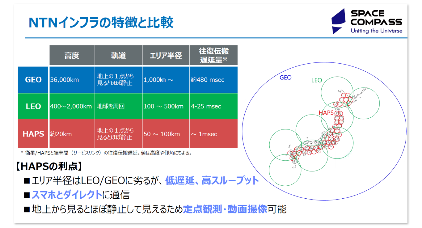 非地上系ネットワーク（NTN）の種類と比較