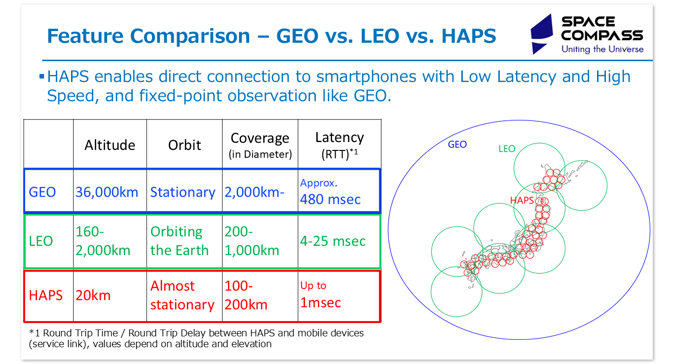 Comparison of Non-Terrestrial Networks (NTNs)